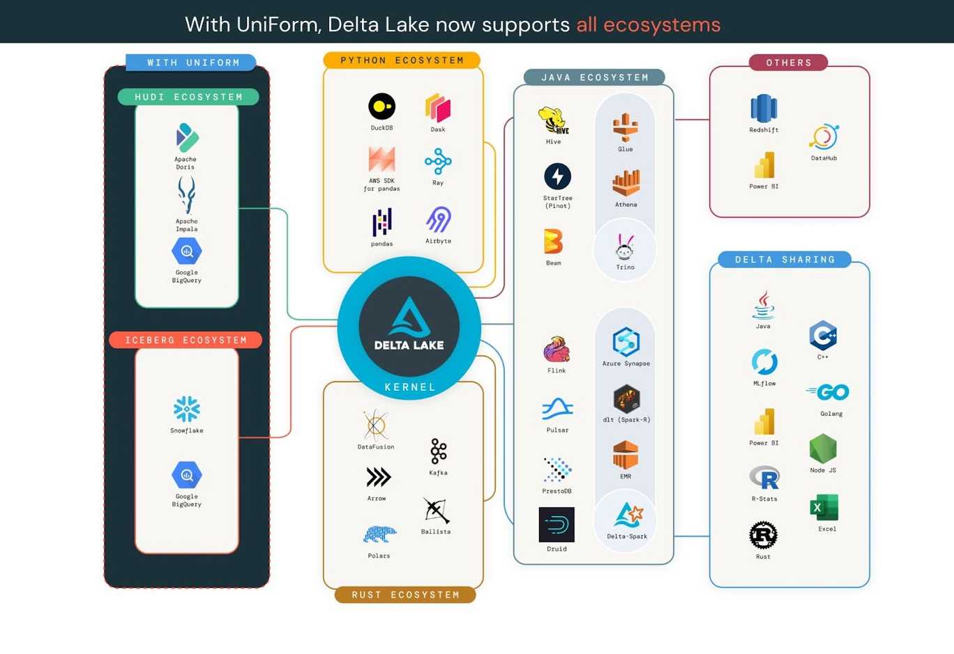 "Delta lake ecosystems"