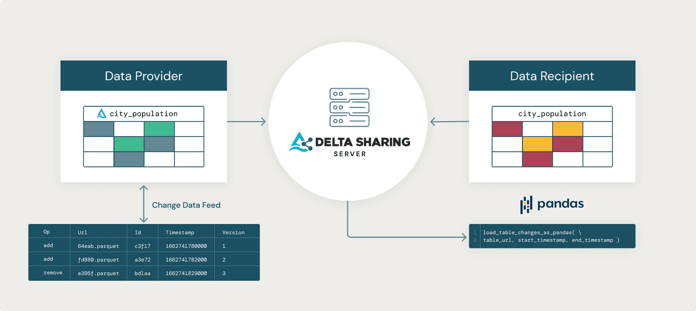 delta sharing cdf